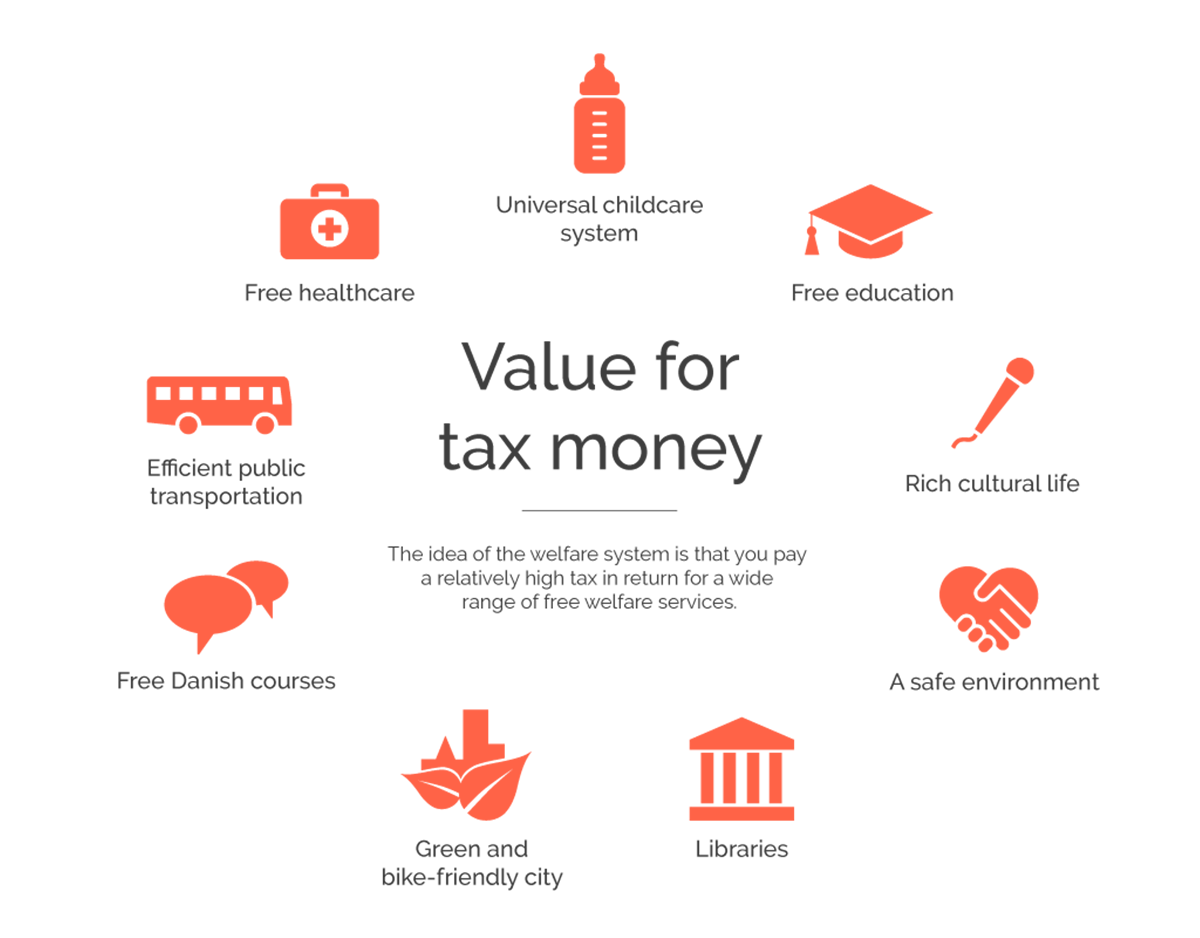 This infographic shows the value for tax money in Greater Copenhagen.